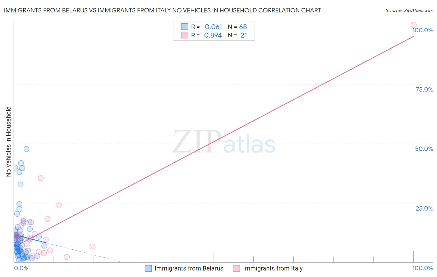 Immigrants from Belarus vs Immigrants from Italy No Vehicles in Household