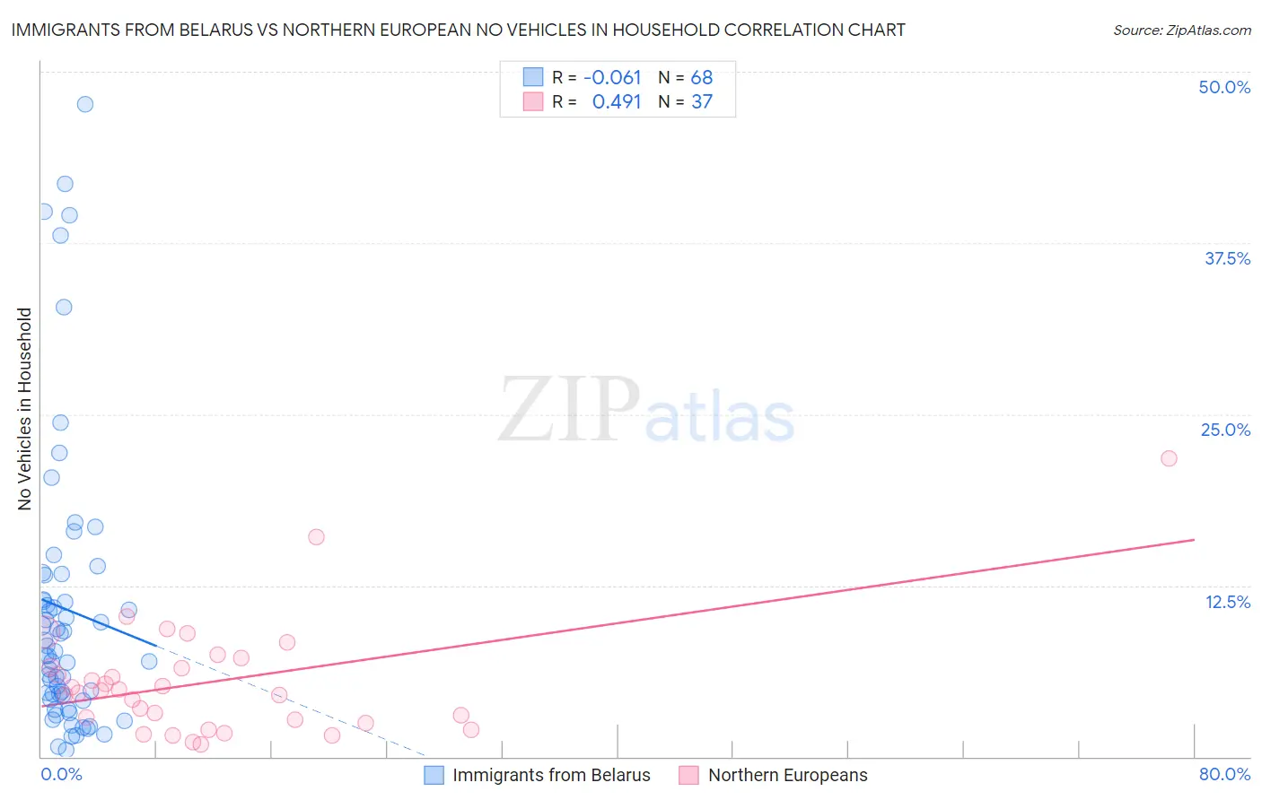 Immigrants from Belarus vs Northern European No Vehicles in Household