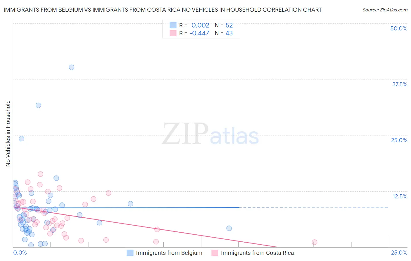 Immigrants from Belgium vs Immigrants from Costa Rica No Vehicles in Household