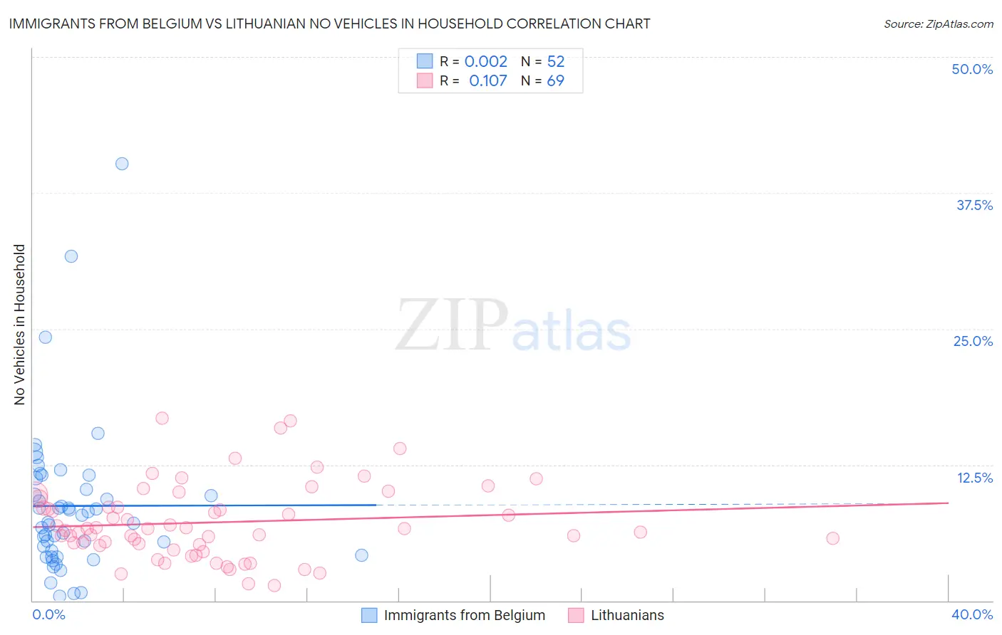 Immigrants from Belgium vs Lithuanian No Vehicles in Household