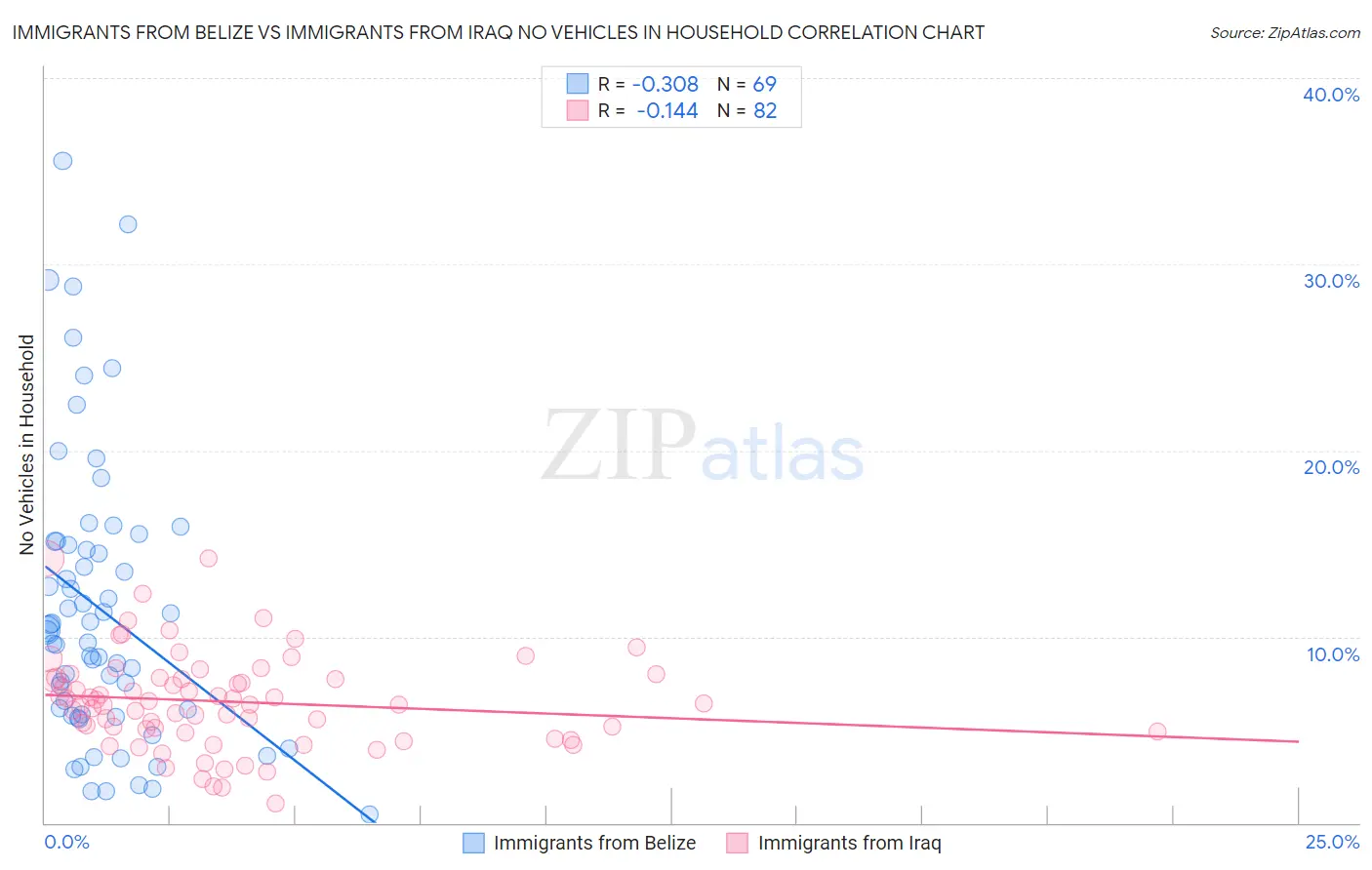 Immigrants from Belize vs Immigrants from Iraq No Vehicles in Household