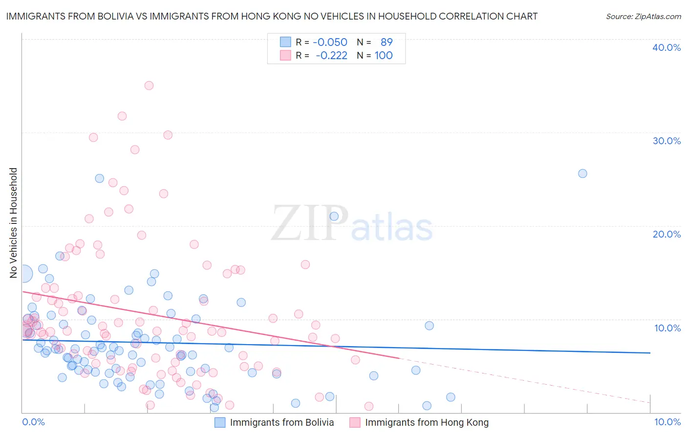 Immigrants from Bolivia vs Immigrants from Hong Kong No Vehicles in Household