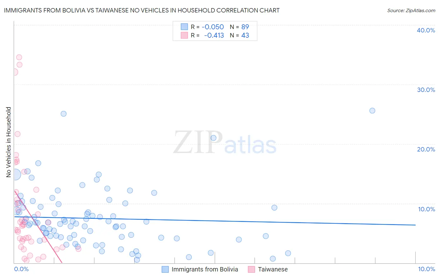 Immigrants from Bolivia vs Taiwanese No Vehicles in Household