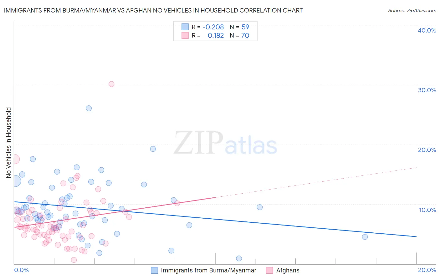 Immigrants from Burma/Myanmar vs Afghan No Vehicles in Household