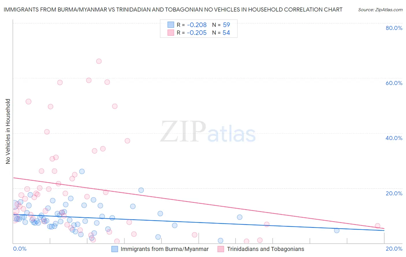 Immigrants from Burma/Myanmar vs Trinidadian and Tobagonian No Vehicles in Household