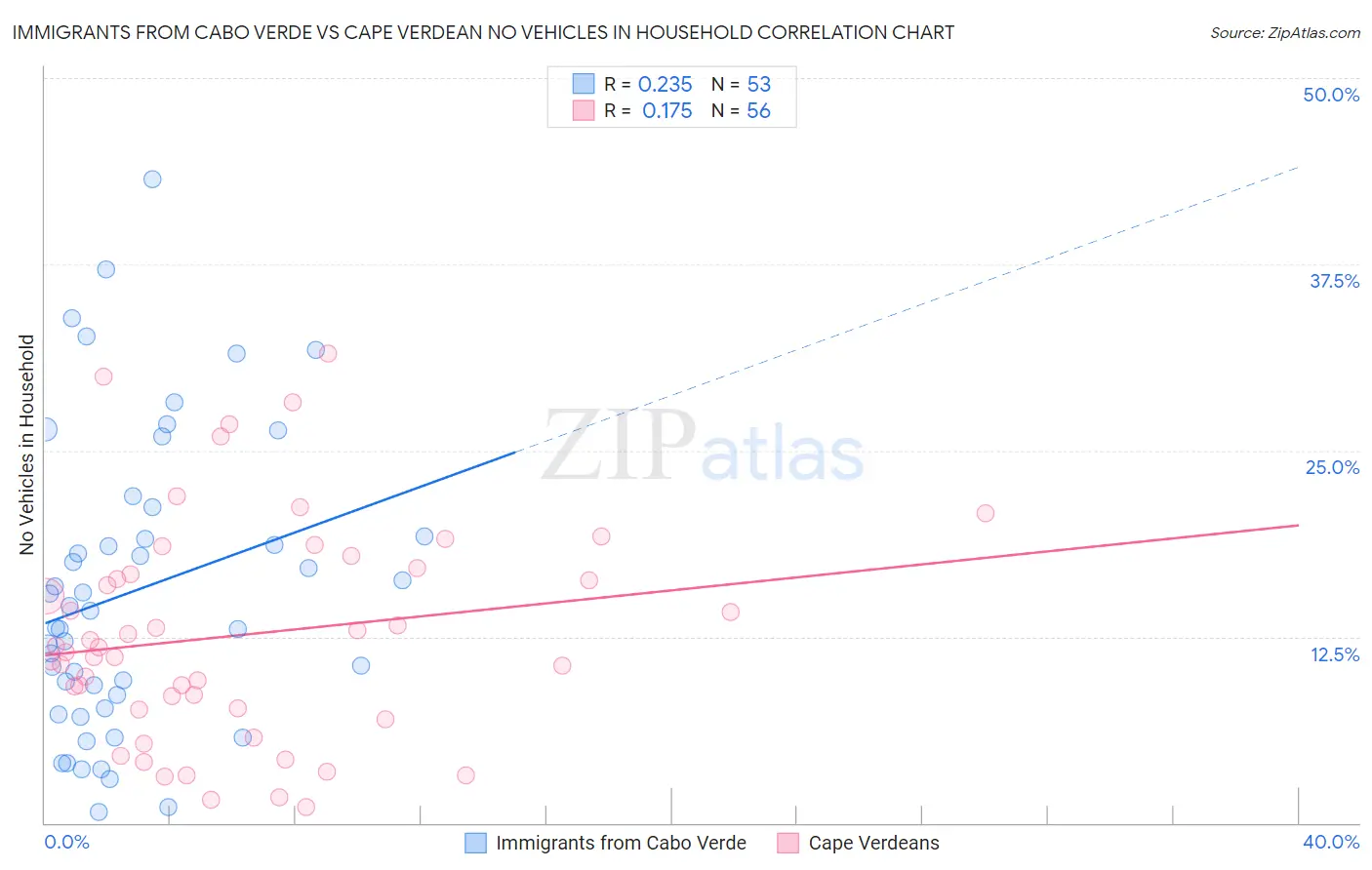 Immigrants from Cabo Verde vs Cape Verdean No Vehicles in Household