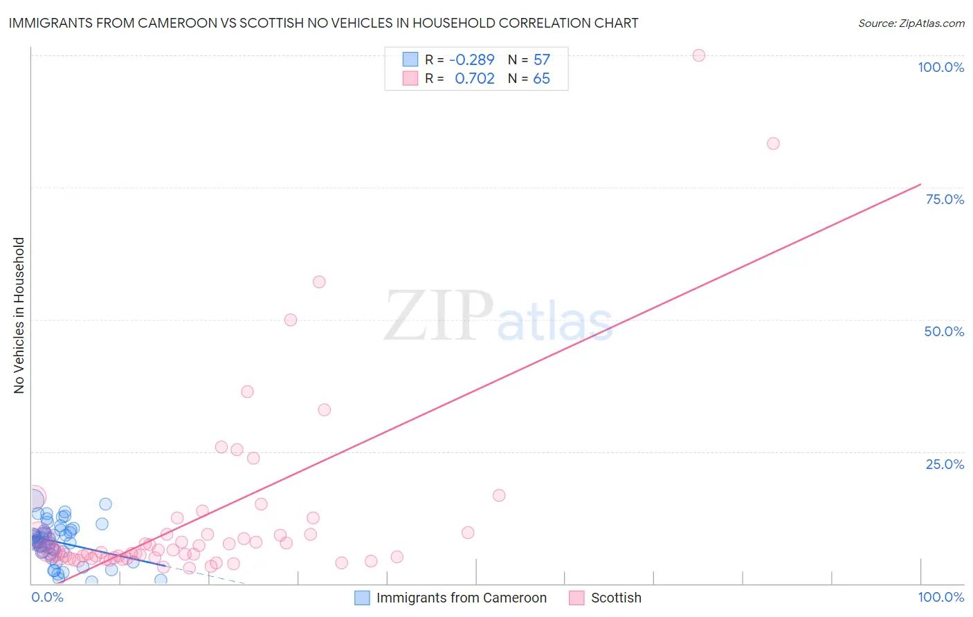 Immigrants from Cameroon vs Scottish No Vehicles in Household