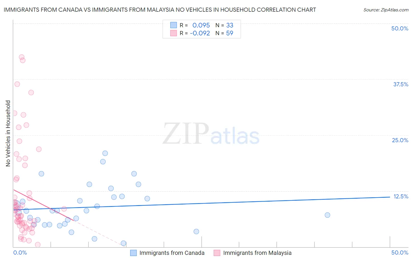 Immigrants from Canada vs Immigrants from Malaysia No Vehicles in Household