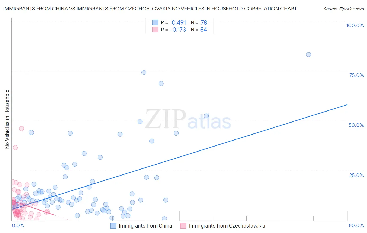 Immigrants from China vs Immigrants from Czechoslovakia No Vehicles in Household