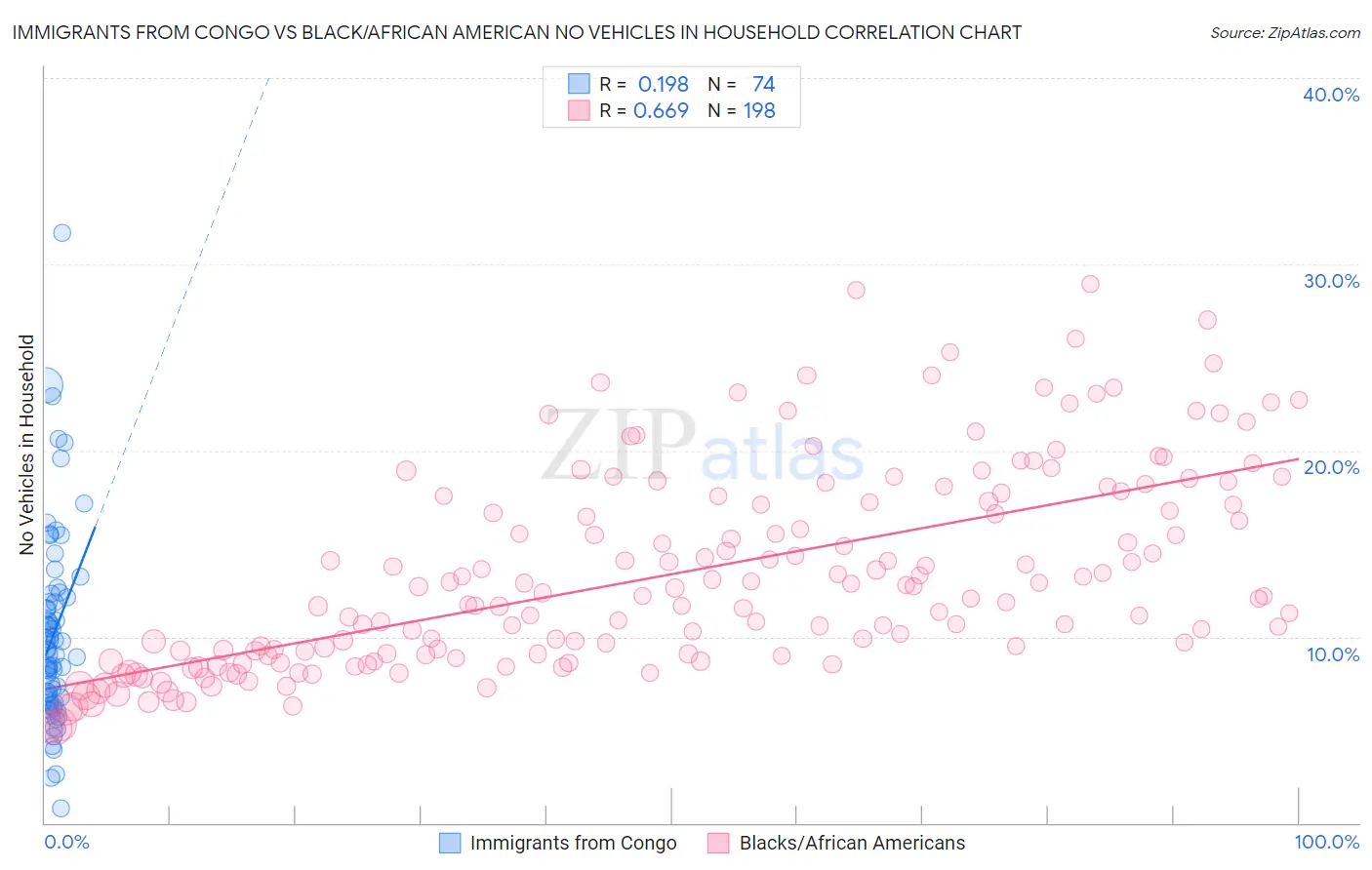 Immigrants from Congo vs Black/African American No Vehicles in Household