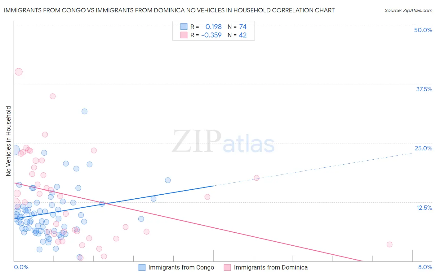 Immigrants from Congo vs Immigrants from Dominica No Vehicles in Household