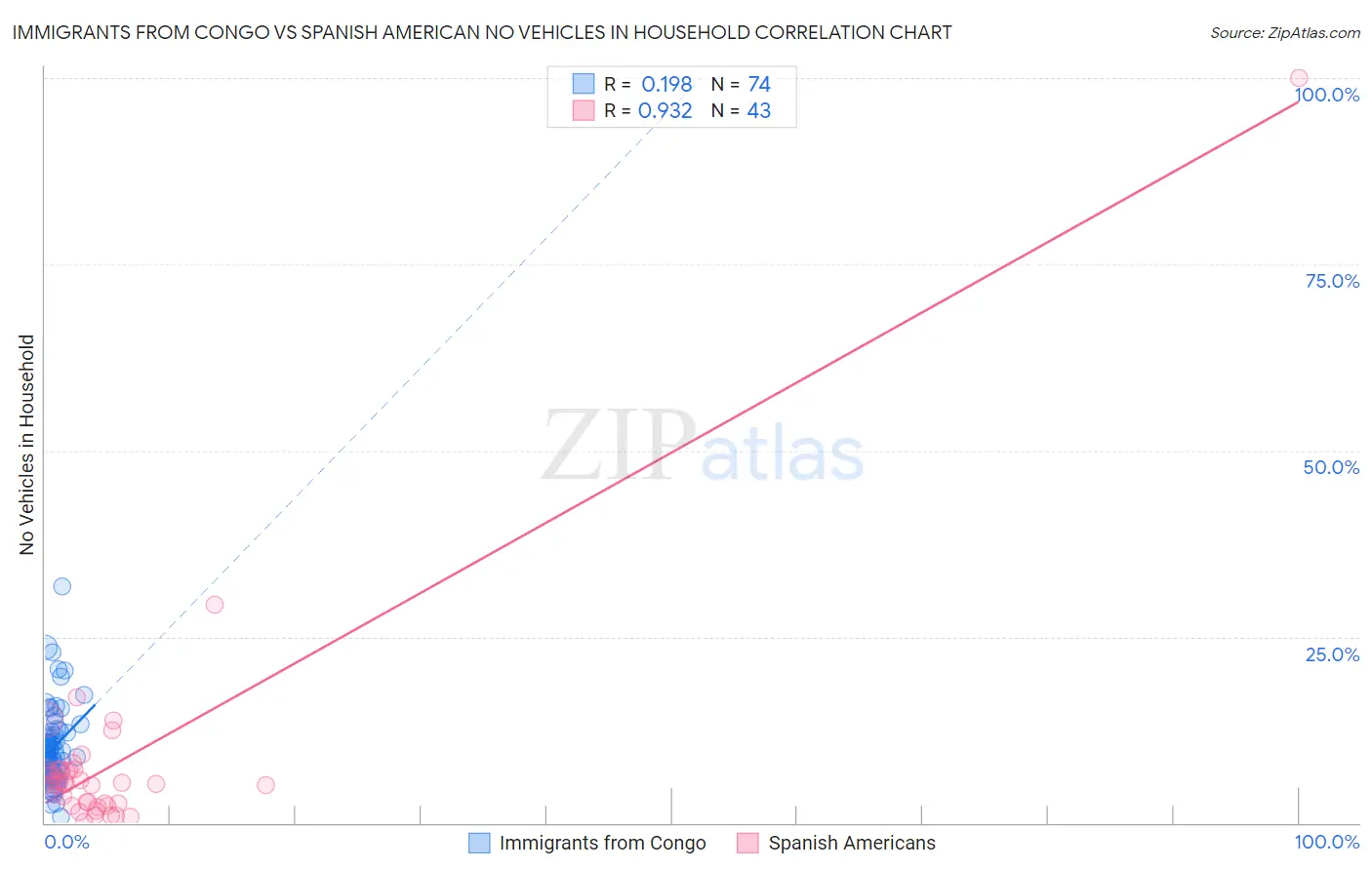 Immigrants from Congo vs Spanish American No Vehicles in Household