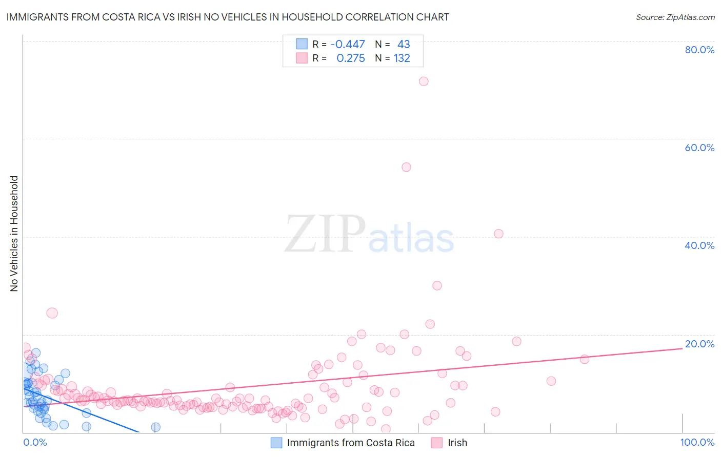 Immigrants from Costa Rica vs Irish No Vehicles in Household