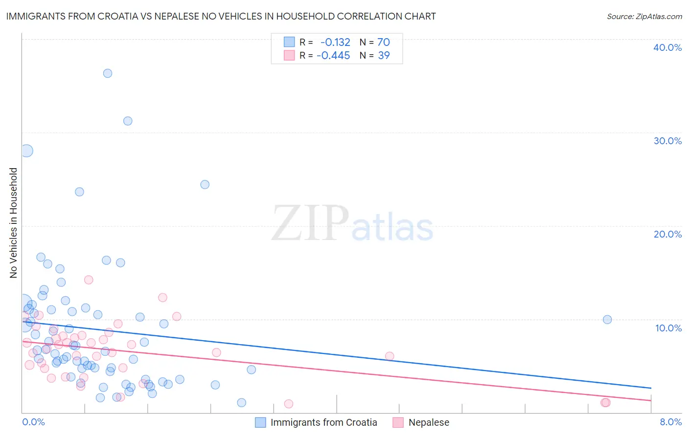 Immigrants from Croatia vs Nepalese No Vehicles in Household