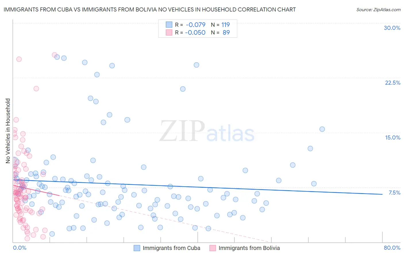 Immigrants from Cuba vs Immigrants from Bolivia No Vehicles in Household