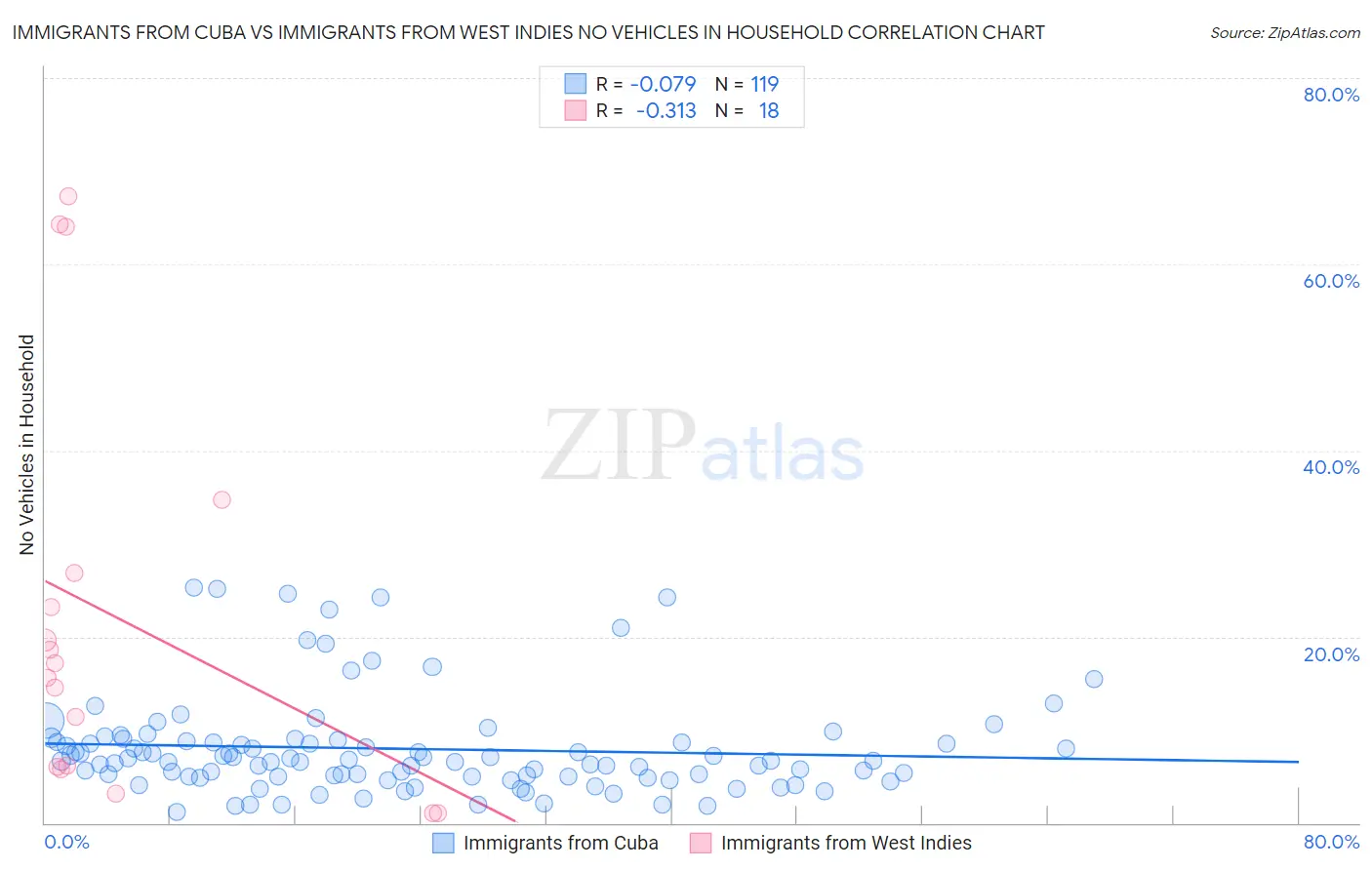 Immigrants from Cuba vs Immigrants from West Indies No Vehicles in Household