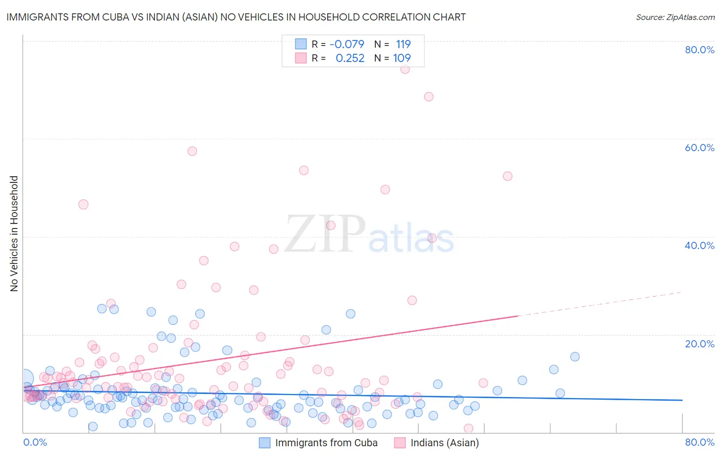 Immigrants from Cuba vs Indian (Asian) No Vehicles in Household