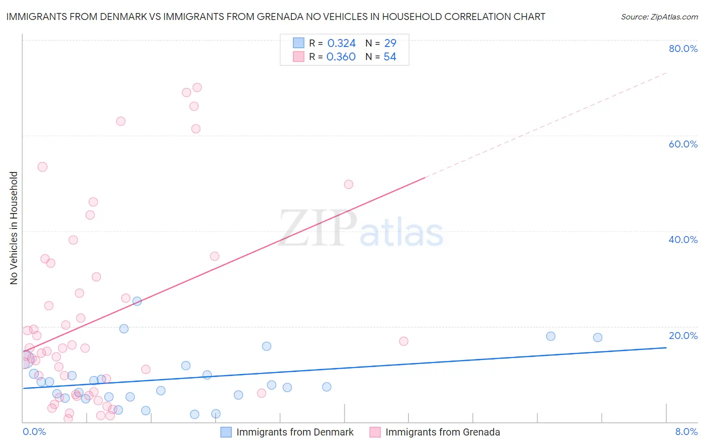 Immigrants from Denmark vs Immigrants from Grenada No Vehicles in Household