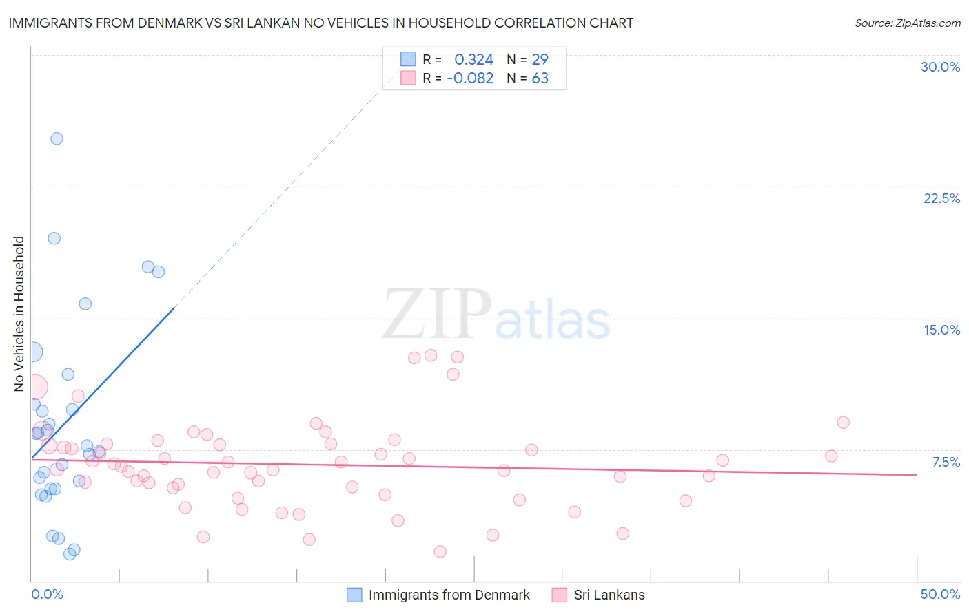 Immigrants from Denmark vs Sri Lankan No Vehicles in Household