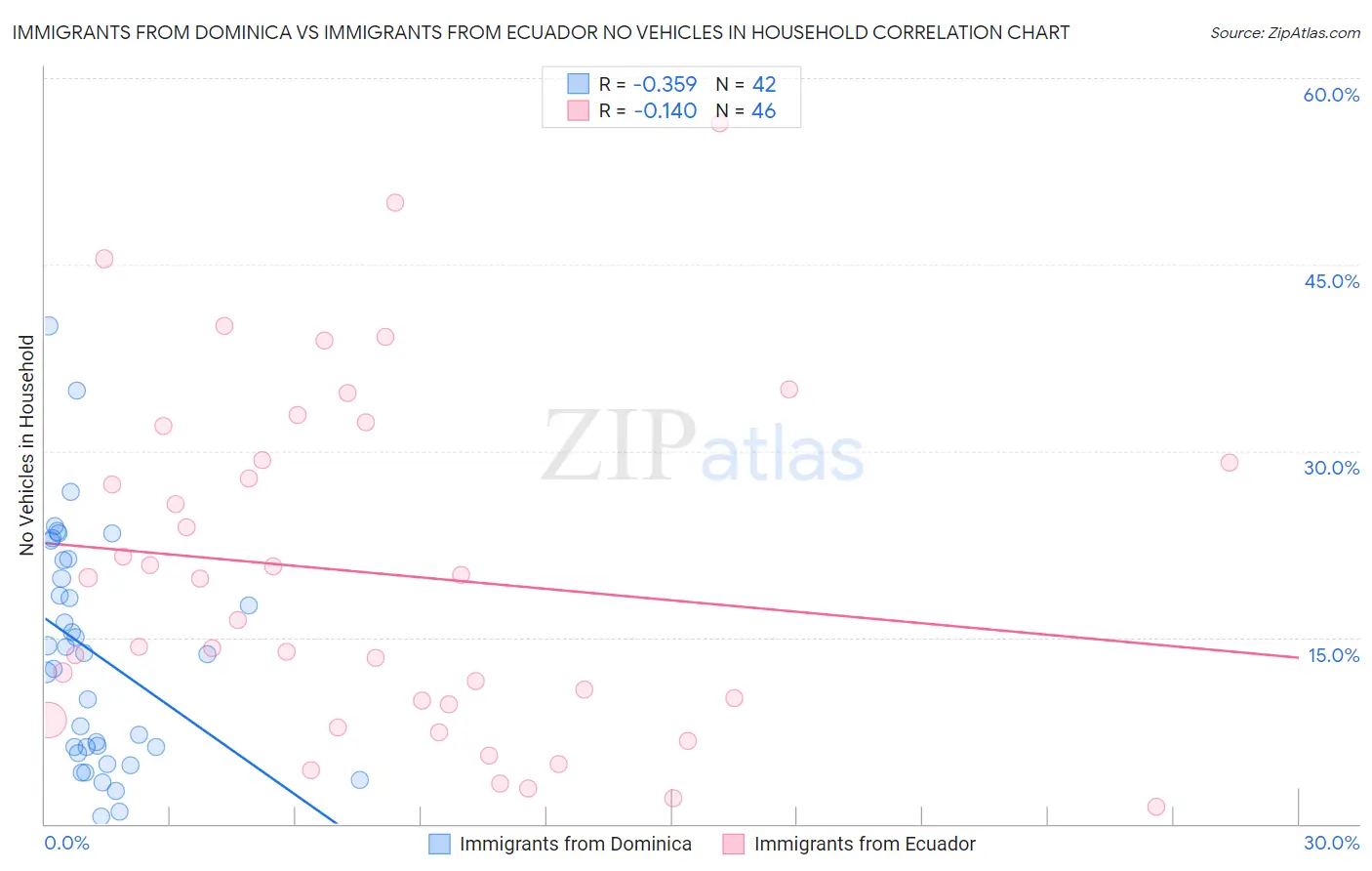 Immigrants from Dominica vs Immigrants from Ecuador No Vehicles in Household