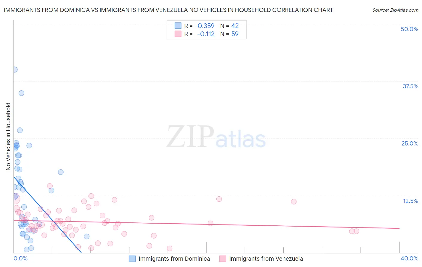 Immigrants from Dominica vs Immigrants from Venezuela No Vehicles in Household