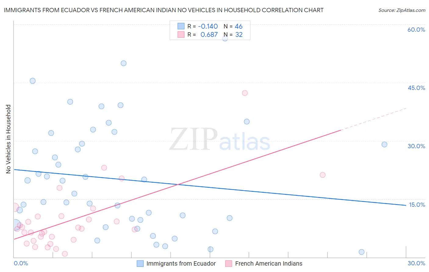 Immigrants from Ecuador vs French American Indian No Vehicles in Household