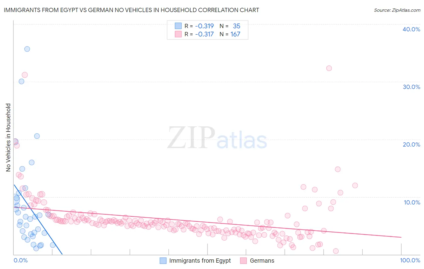 Immigrants from Egypt vs German No Vehicles in Household