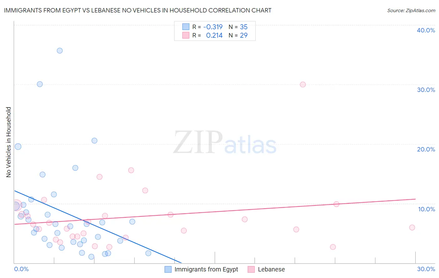 Immigrants from Egypt vs Lebanese No Vehicles in Household