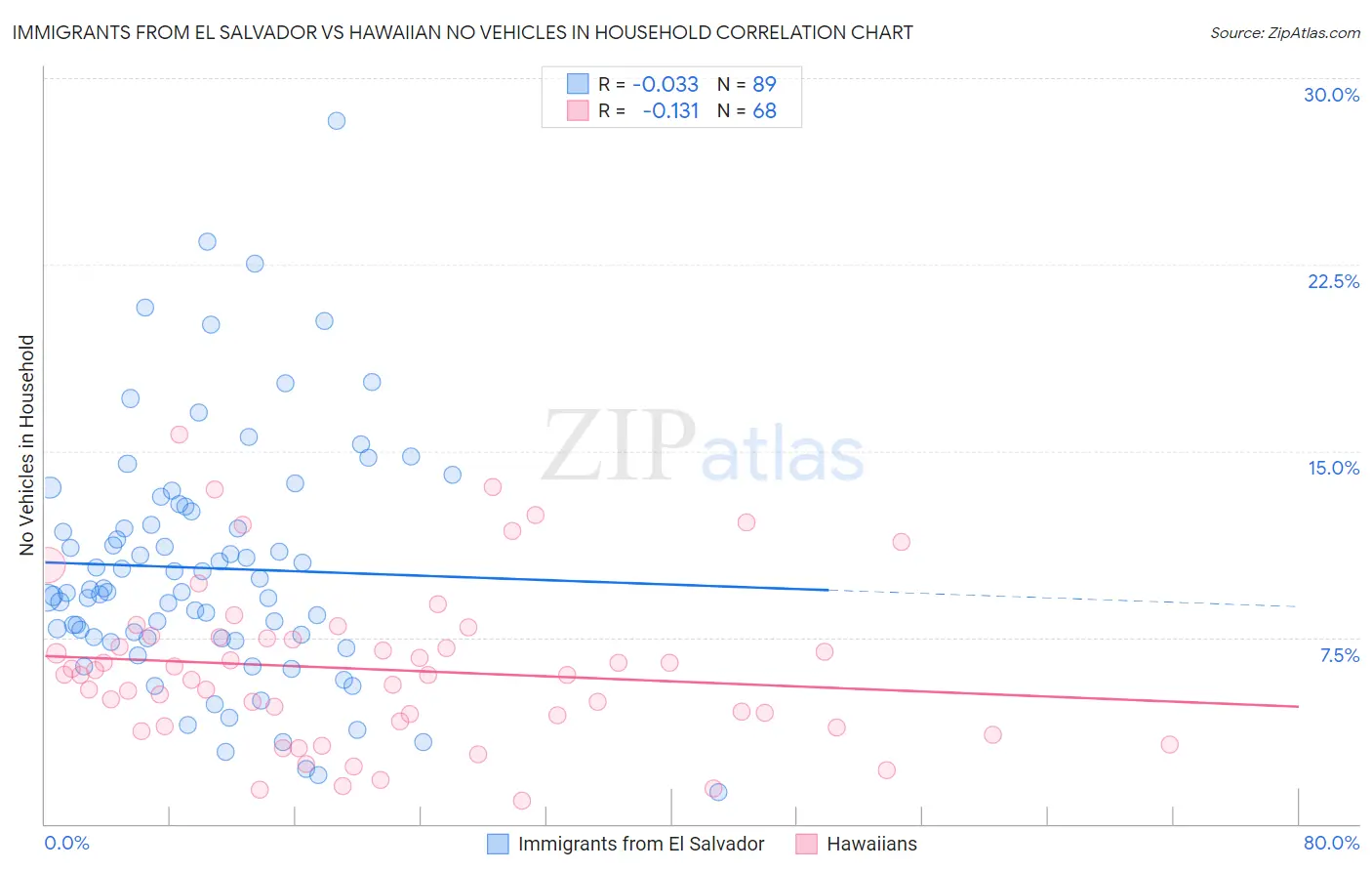 Immigrants from El Salvador vs Hawaiian No Vehicles in Household