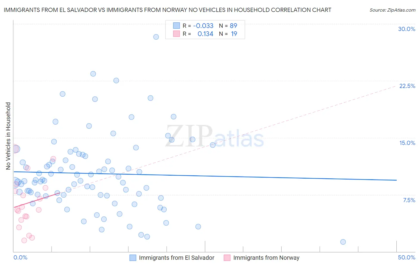 Immigrants from El Salvador vs Immigrants from Norway No Vehicles in Household