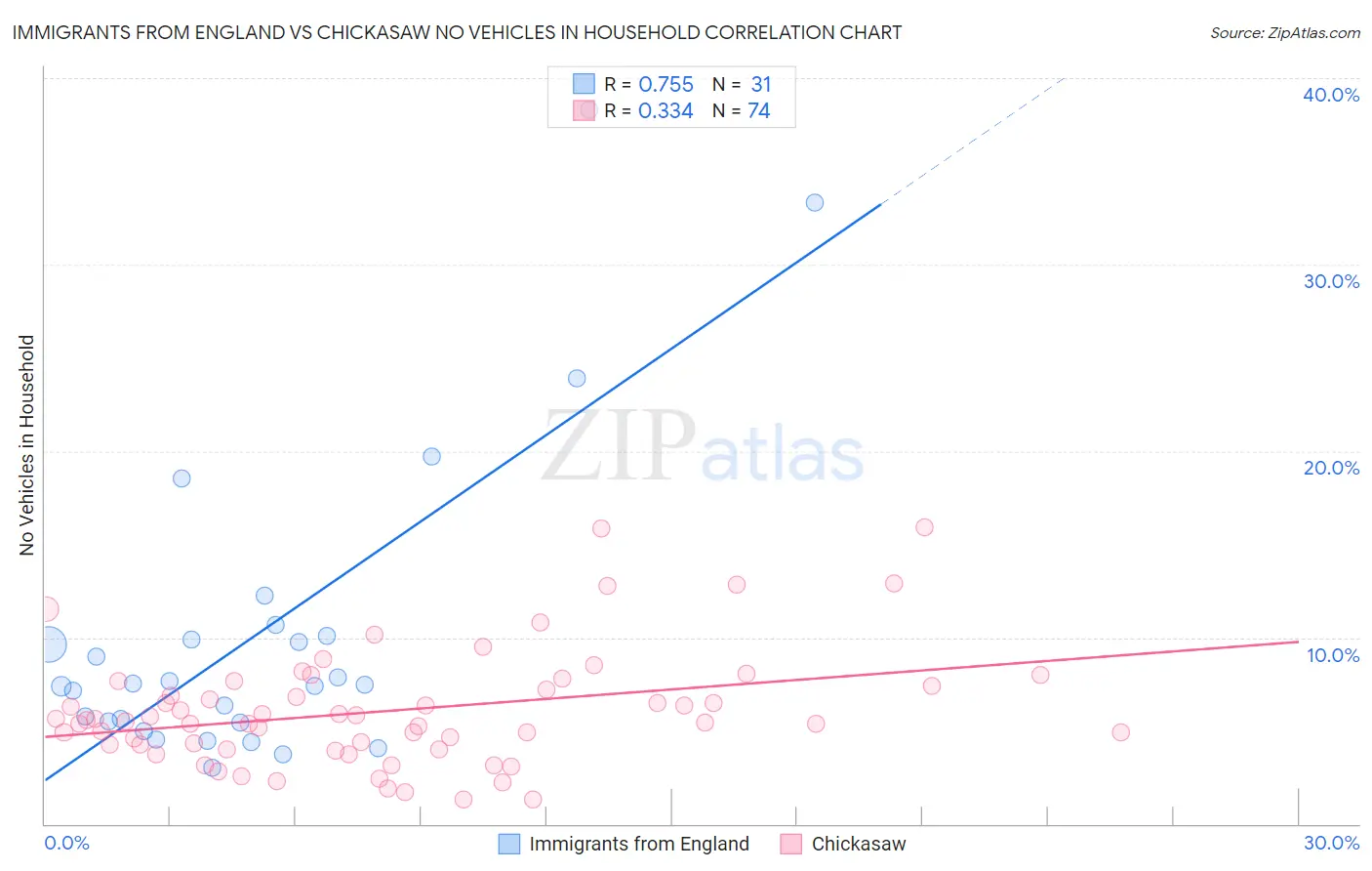 Immigrants from England vs Chickasaw No Vehicles in Household