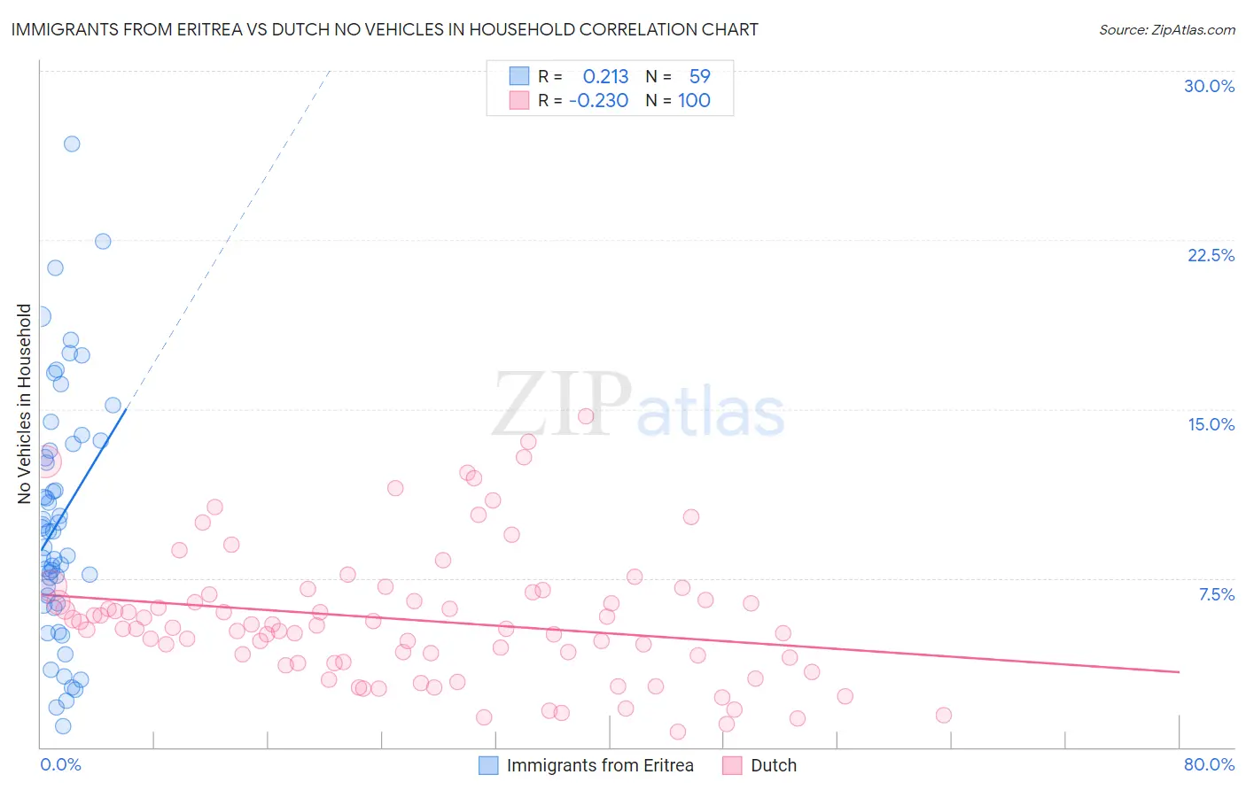 Immigrants from Eritrea vs Dutch No Vehicles in Household