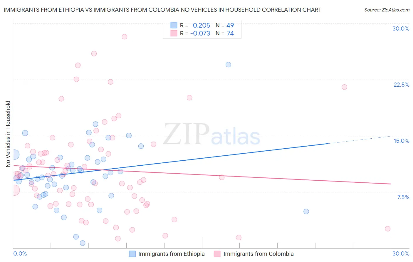 Immigrants from Ethiopia vs Immigrants from Colombia No Vehicles in Household