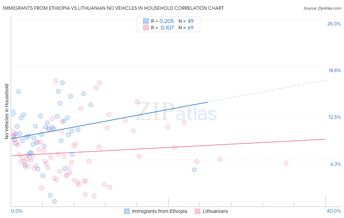 Immigrants from Ethiopia vs Lithuanian No Vehicles in Household