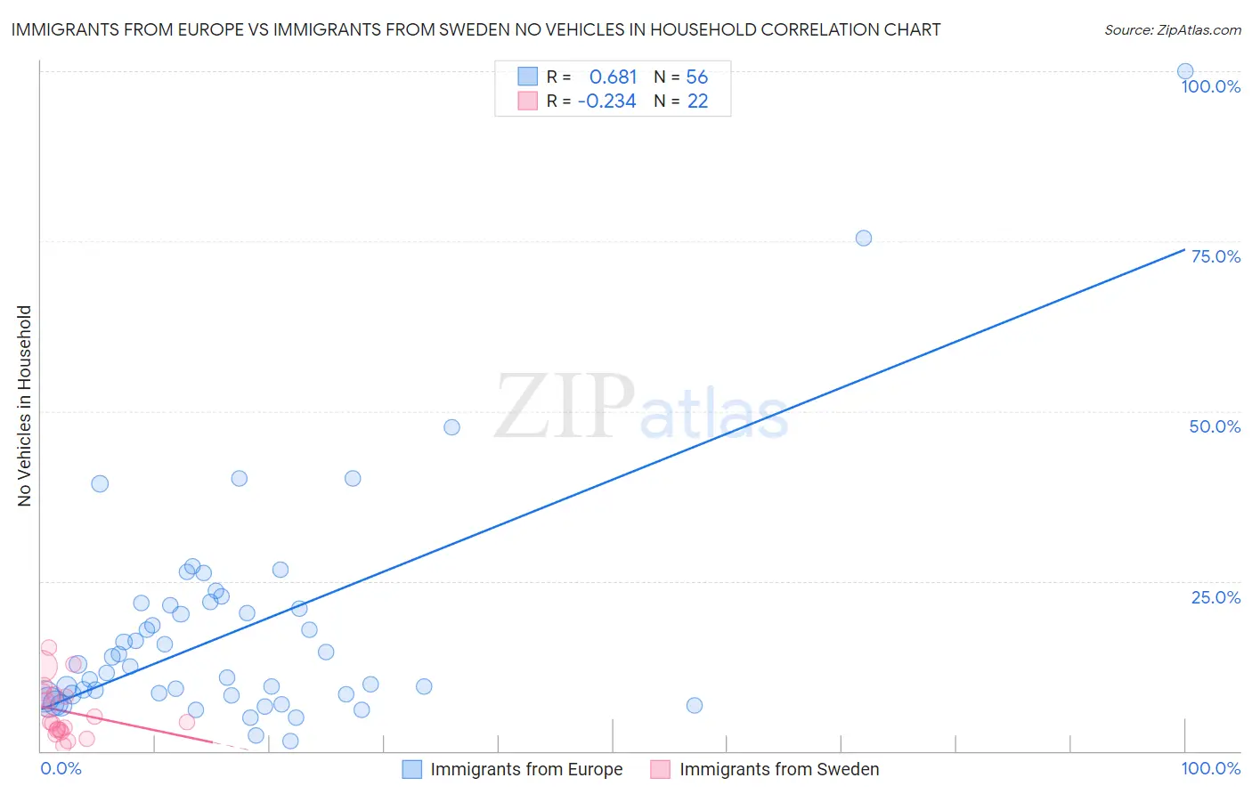 Immigrants from Europe vs Immigrants from Sweden No Vehicles in Household