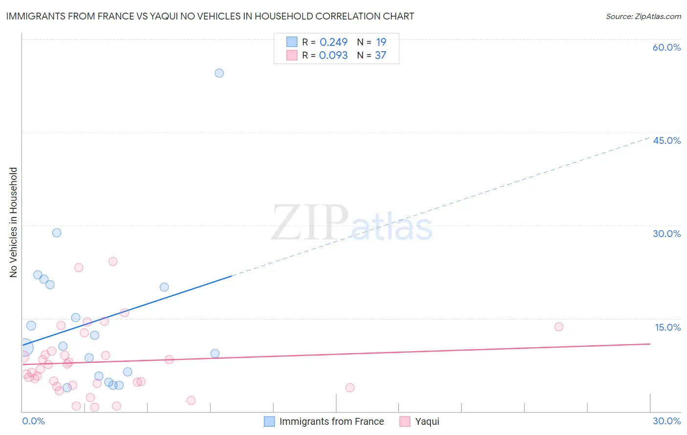 Immigrants from France vs Yaqui No Vehicles in Household