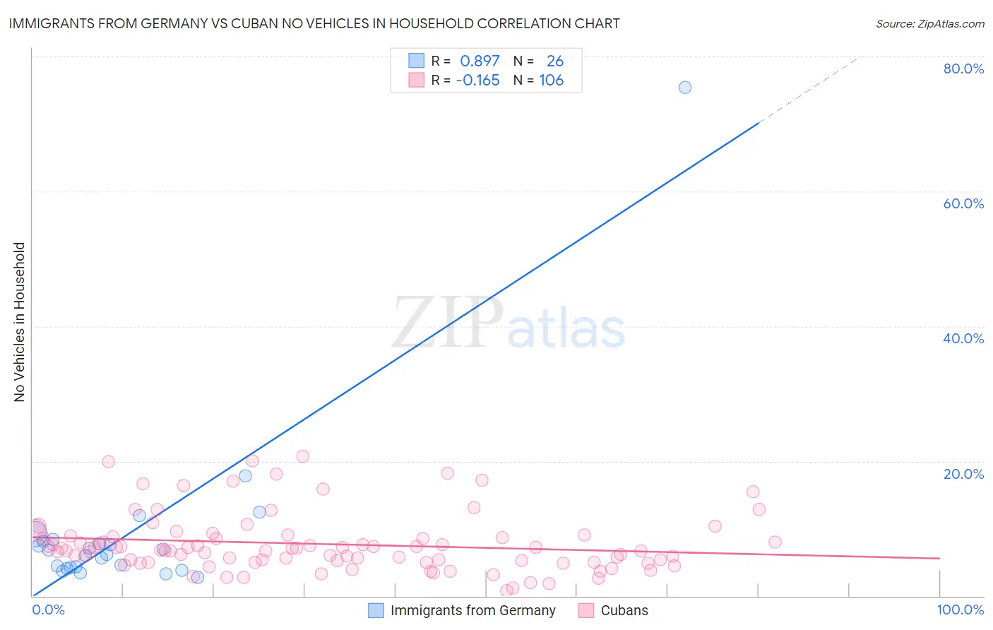 Immigrants from Germany vs Cuban No Vehicles in Household