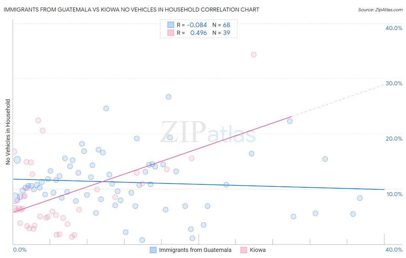 Immigrants from Guatemala vs Kiowa No Vehicles in Household