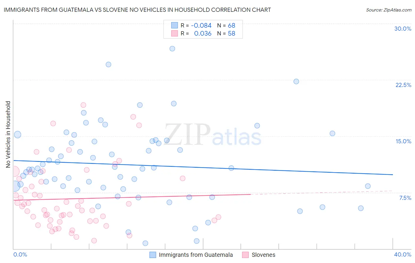 Immigrants from Guatemala vs Slovene No Vehicles in Household