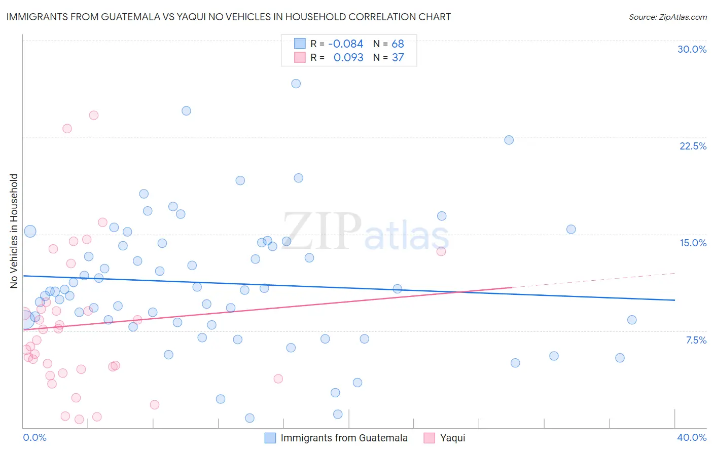 Immigrants from Guatemala vs Yaqui No Vehicles in Household