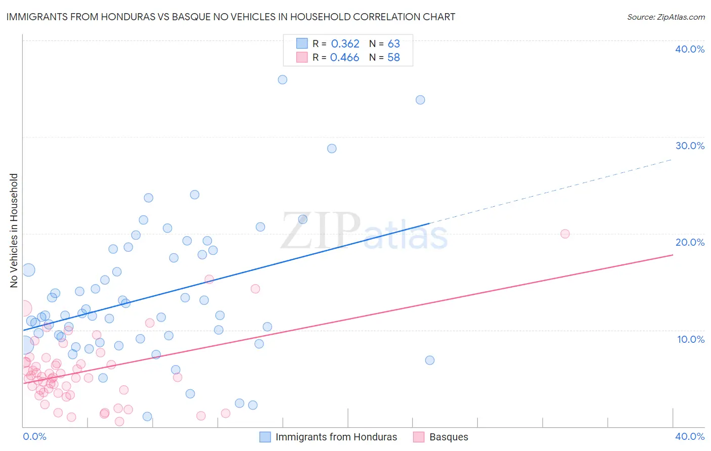 Immigrants from Honduras vs Basque No Vehicles in Household