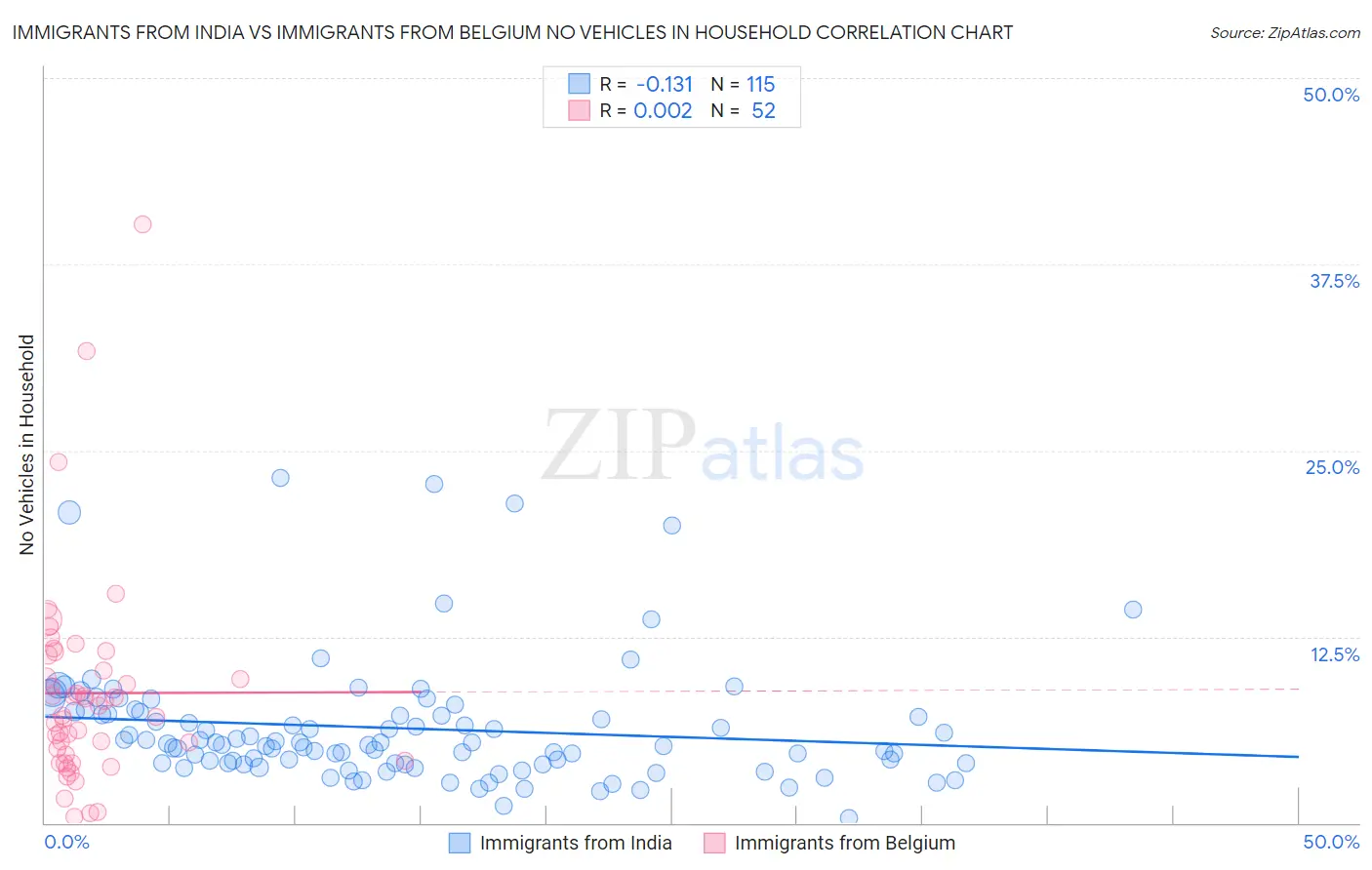 Immigrants from India vs Immigrants from Belgium No Vehicles in Household
