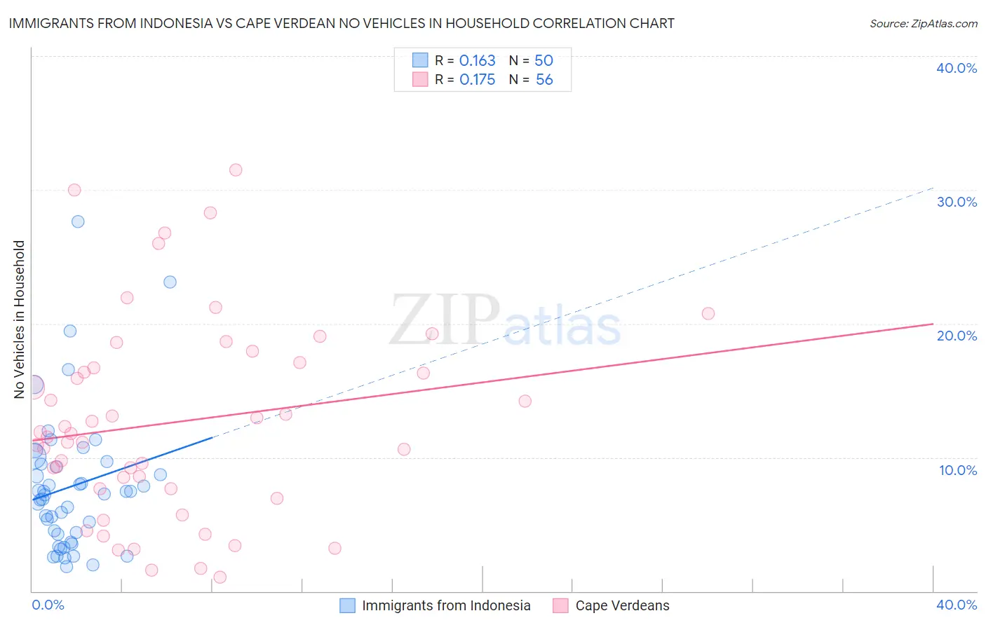 Immigrants from Indonesia vs Cape Verdean No Vehicles in Household