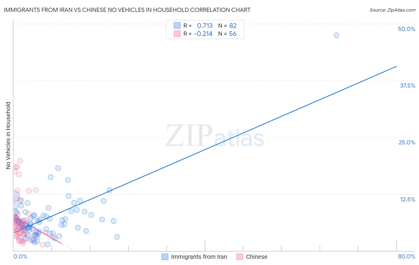 Immigrants from Iran vs Chinese No Vehicles in Household