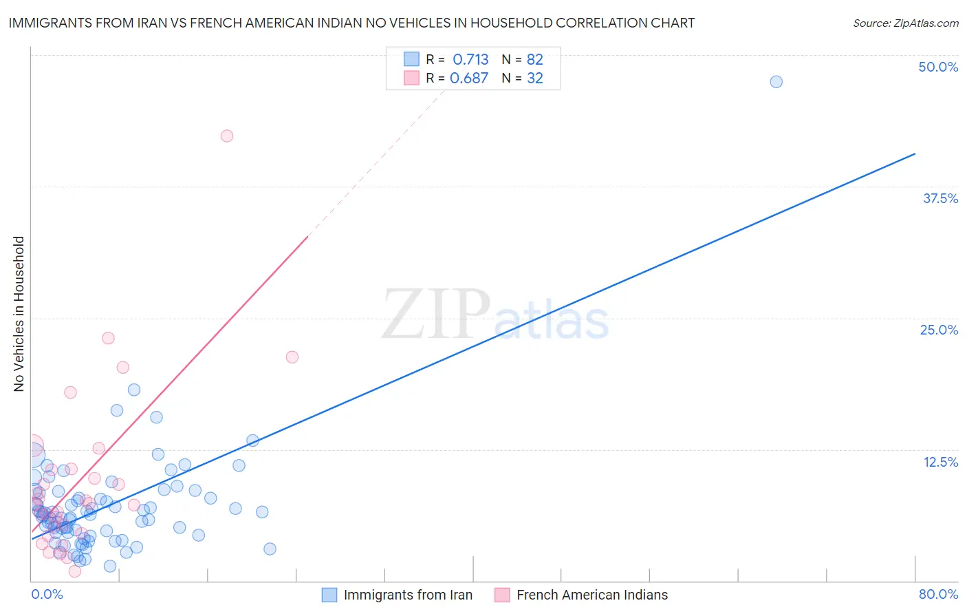 Immigrants from Iran vs French American Indian No Vehicles in Household