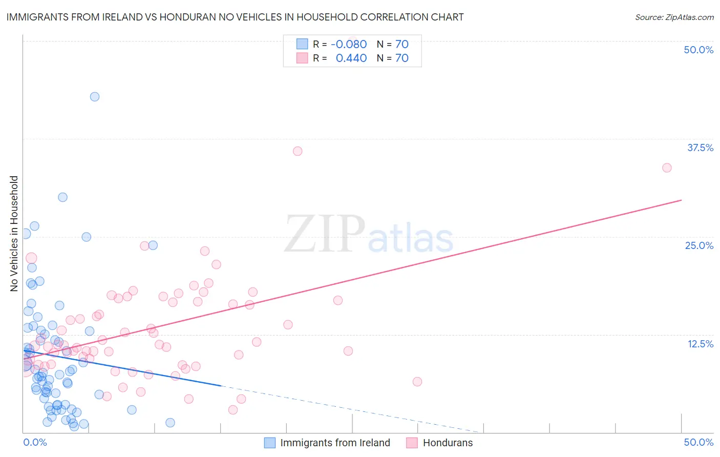 Immigrants from Ireland vs Honduran No Vehicles in Household