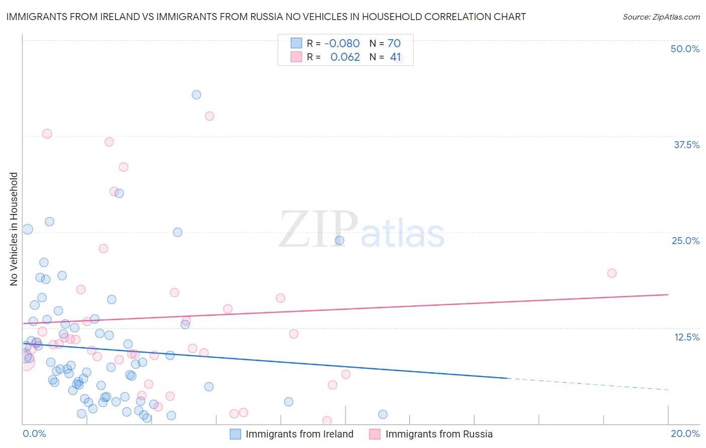 Immigrants from Ireland vs Immigrants from Russia No Vehicles in Household