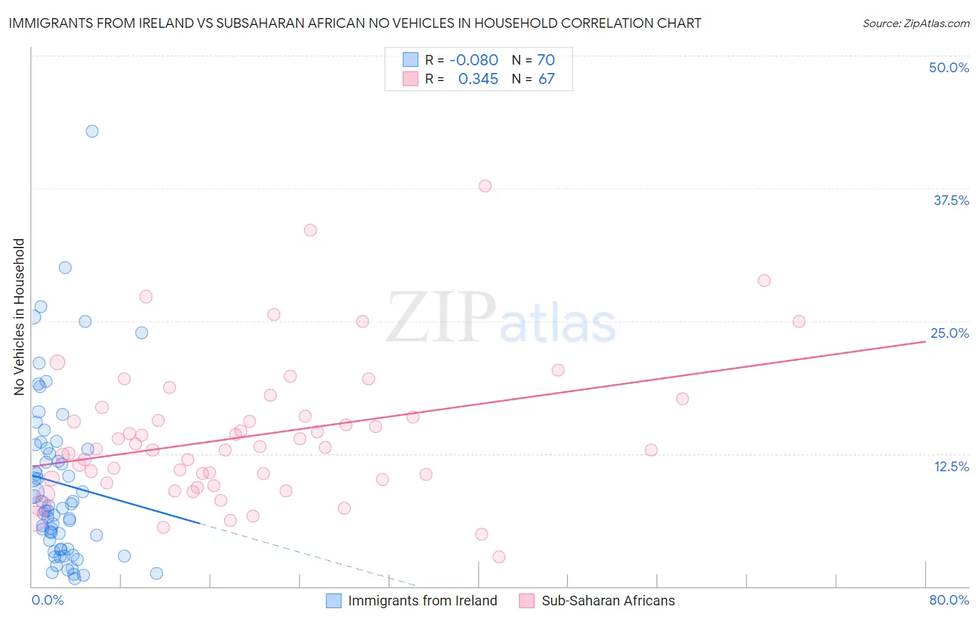 Immigrants from Ireland vs Subsaharan African No Vehicles in Household