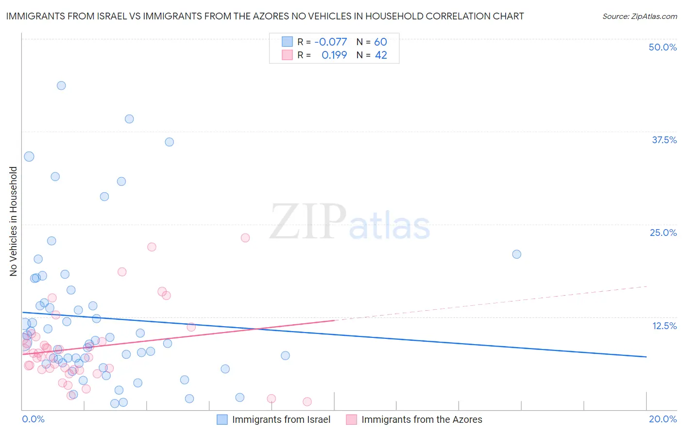 Immigrants from Israel vs Immigrants from the Azores No Vehicles in Household