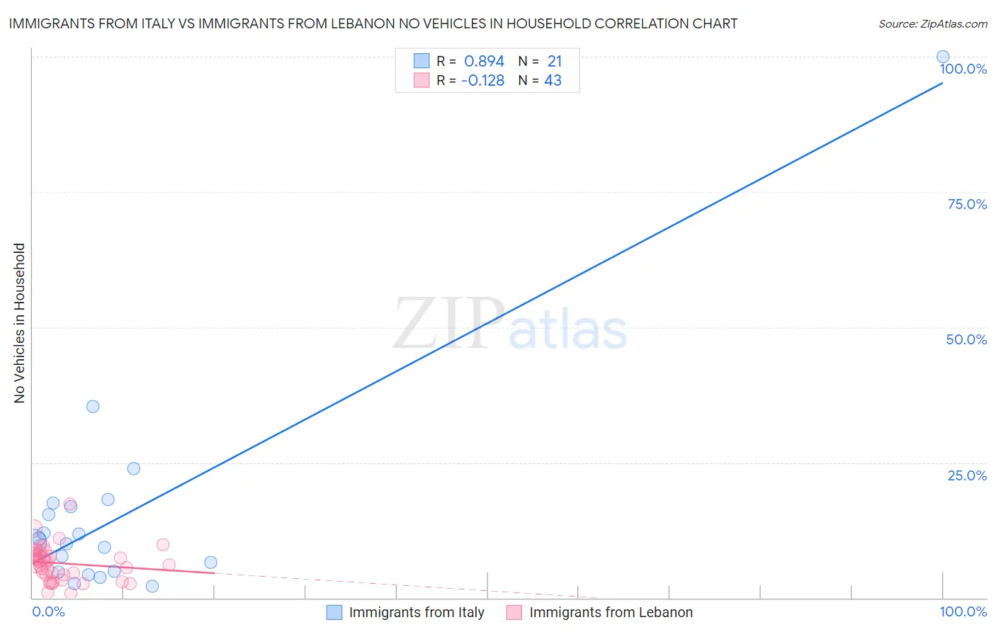 Immigrants from Italy vs Immigrants from Lebanon No Vehicles in Household